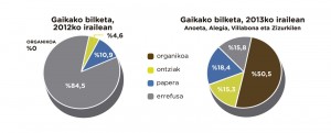 Alegia, Anoeta, Irura, Zizurkil eta Amasa-Villabonako hondakinak 2012ko irailean eta 2013ko irailean (Iturria: Tolosaldeko Mankomunitatea)